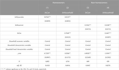 Impact of house prices on household carbon emissions